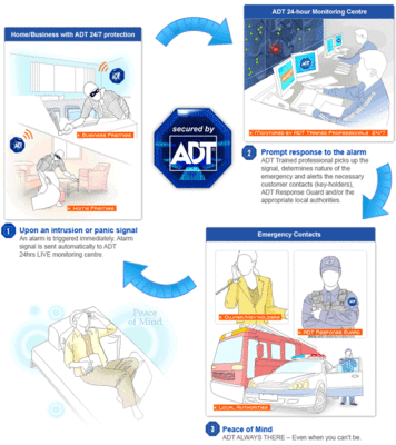 Advanced Direct Security - ADT Authorized Company - 26.03.18